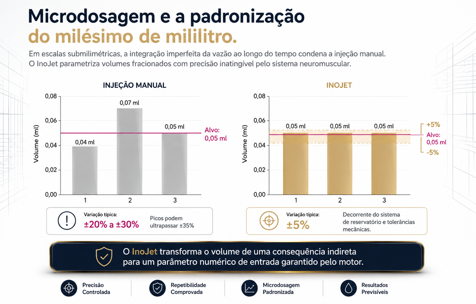 Gráfico conceitual de microdosagem